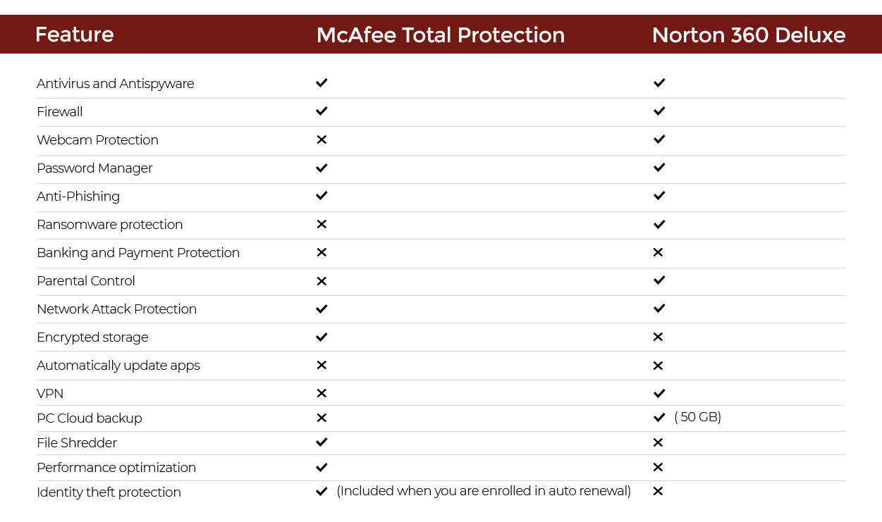 McAfee vs Norton : Are you being fooled?