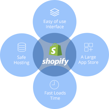 Top Shopify Development Company | Custom Shopify Store Development USA